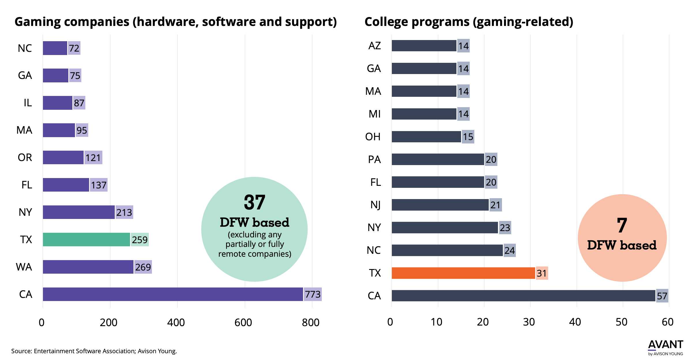 Gaming companies and gaming-related college programs by state